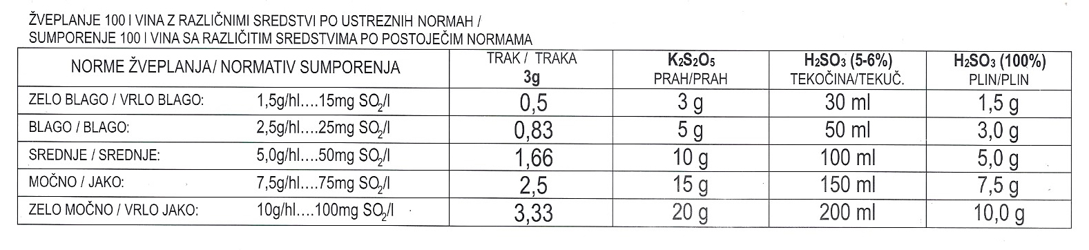 enovin-kolicine zvepla